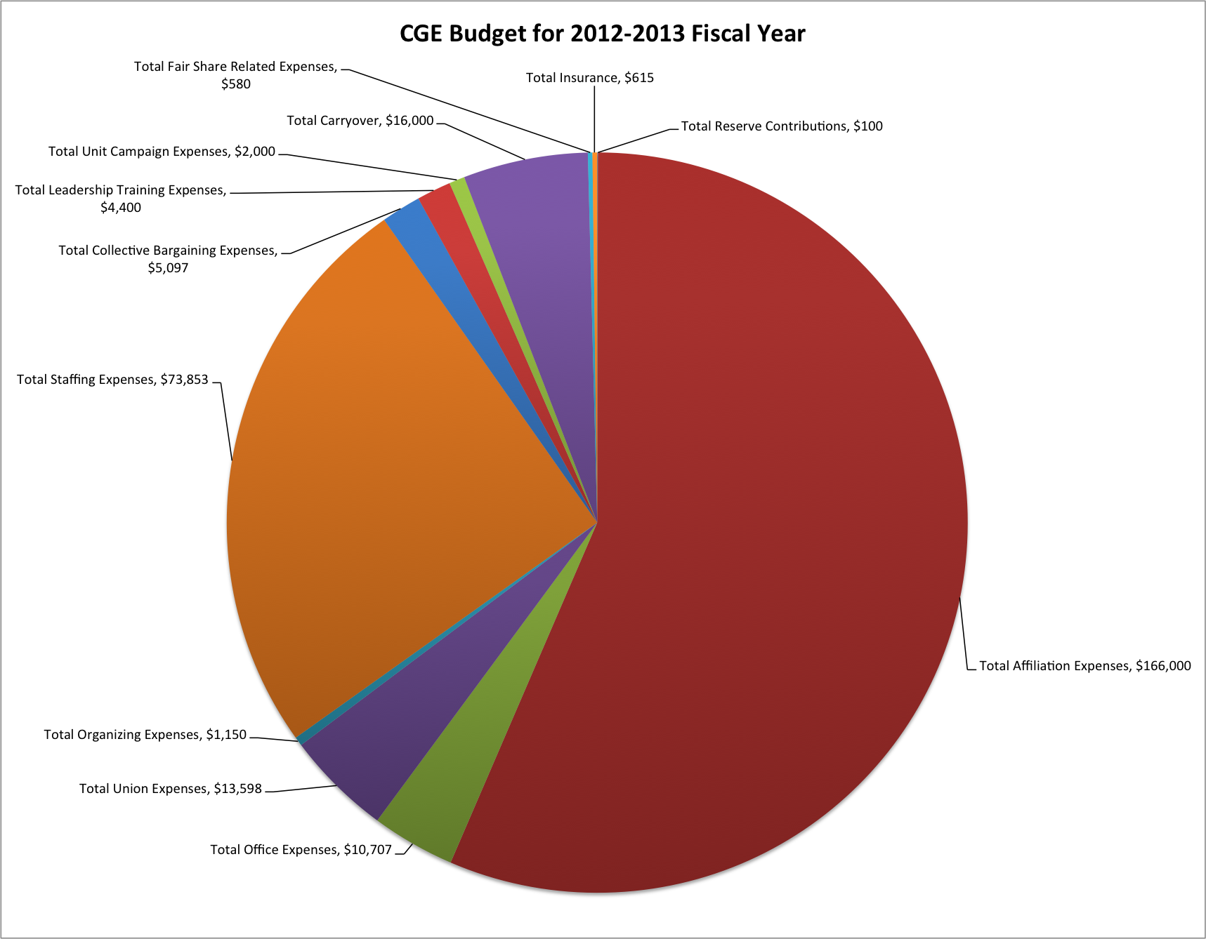 Annual Budget 2012