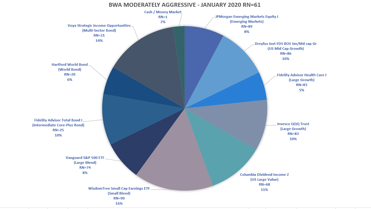 BWA Moderate Aggressive portfolio update page