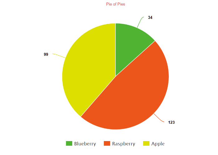 Create a Pie Chart, Free . Customize, download and easily ...