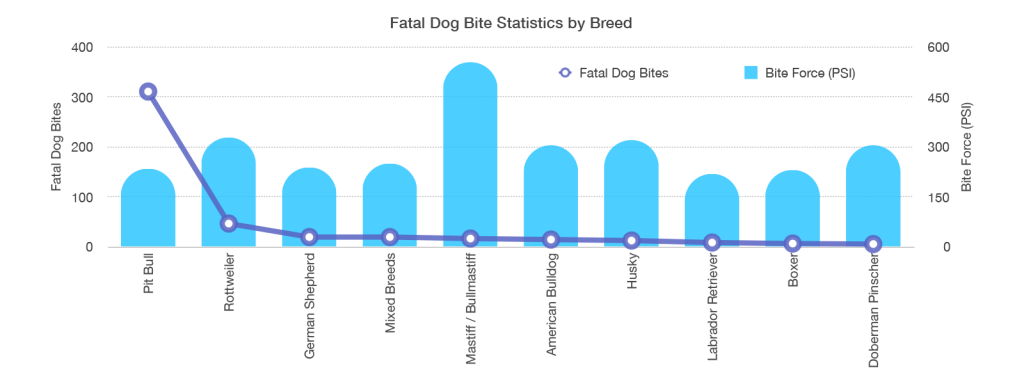 Dog Bite Statistics