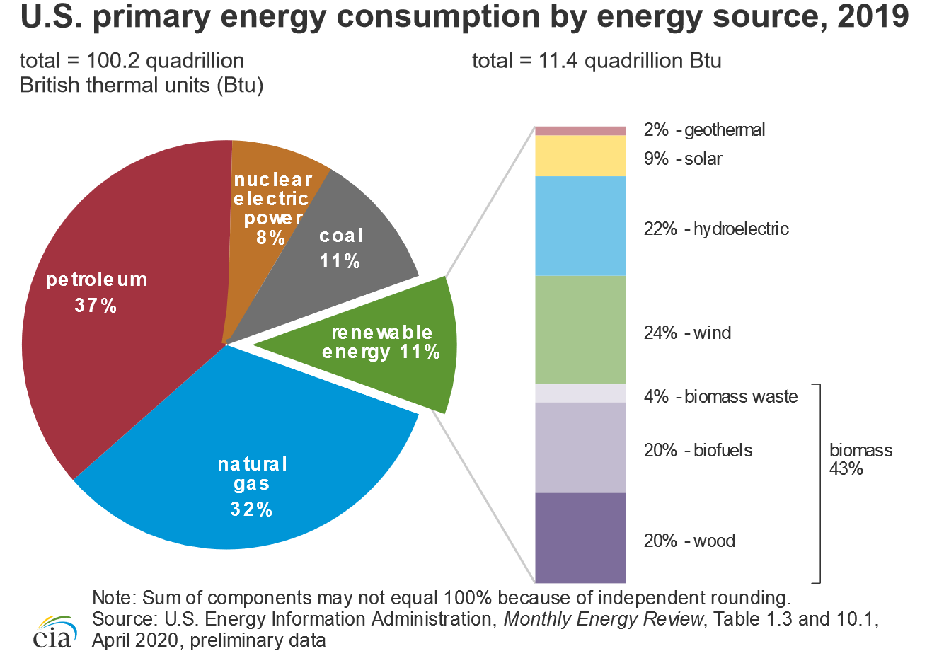 Energy Production and Consumption in the United States