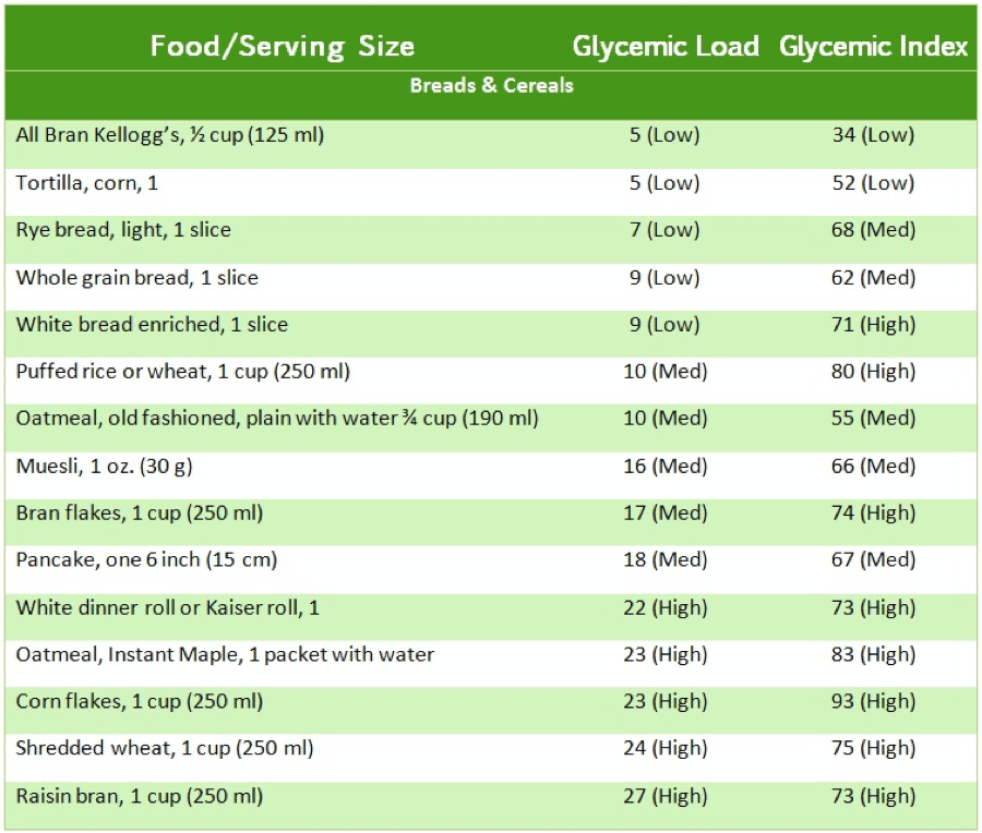 Glycemic Index 101