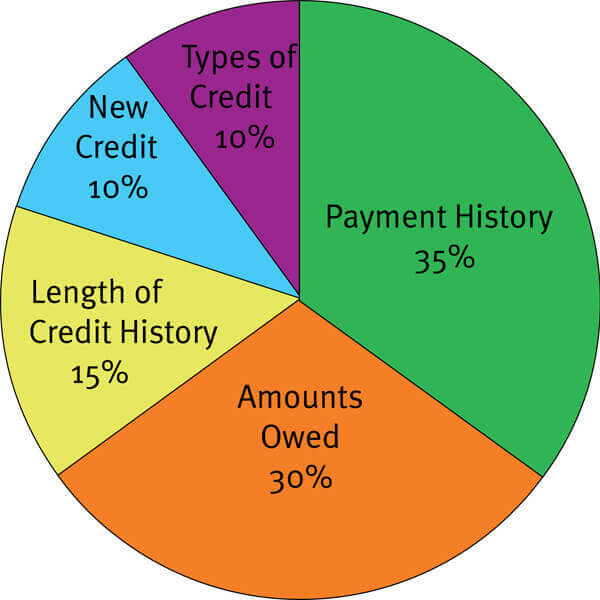 How guarantor loans improve credit scores