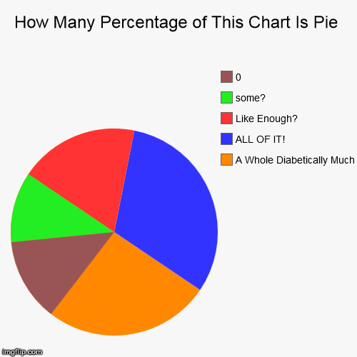 How Many Percentage of This Chart Is Pie