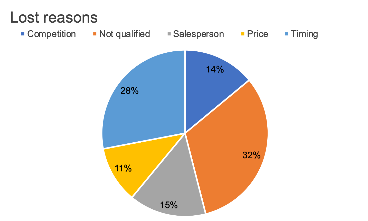 how to make a better pie chart  storytelling with data