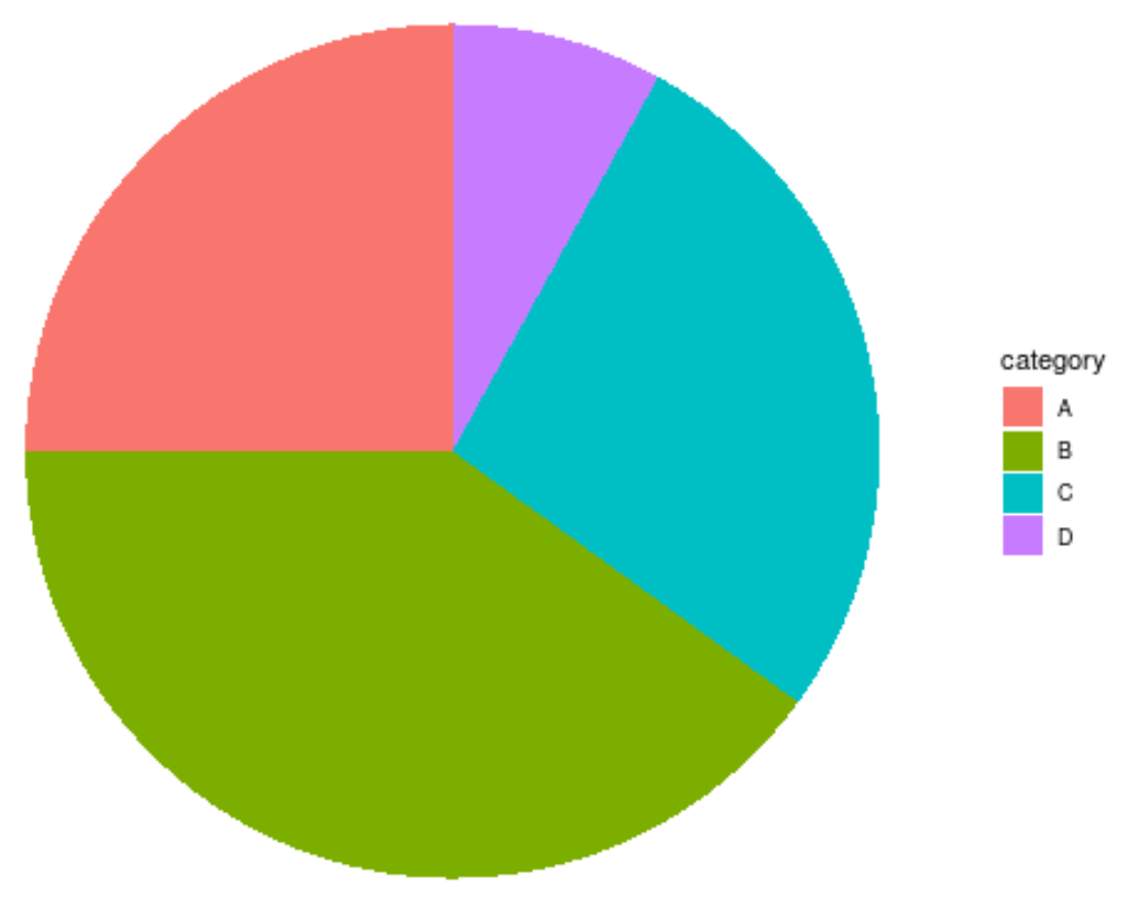 How to Make Pie Charts in ggplot2 (With Examples)