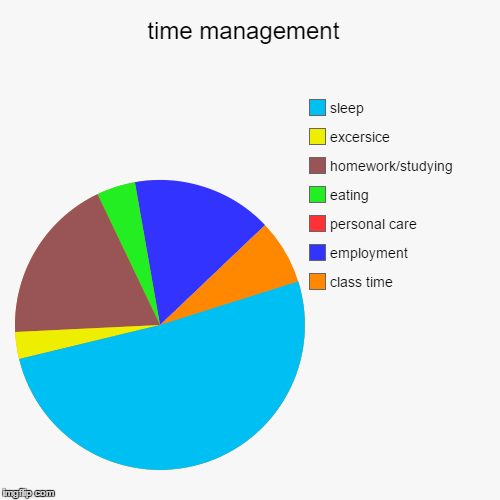Time Management !