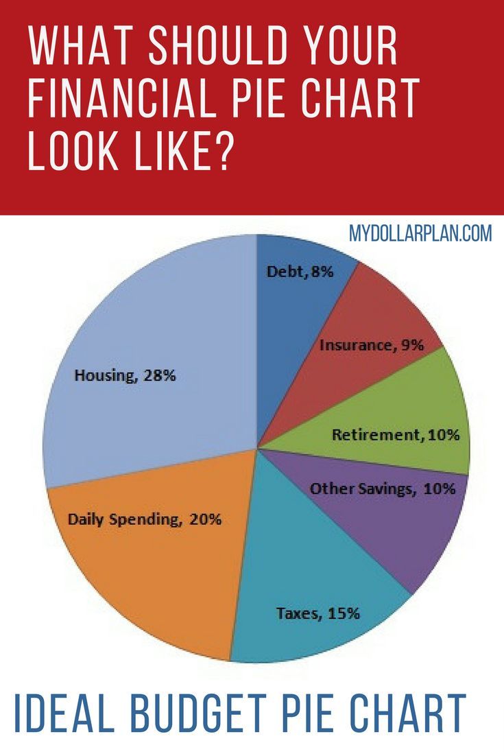 What Should Your Financial Pie Chart Look Like ...