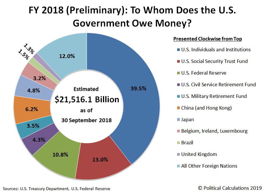 Who Owns $21.5 Trillion of the U.S. National Debt?
